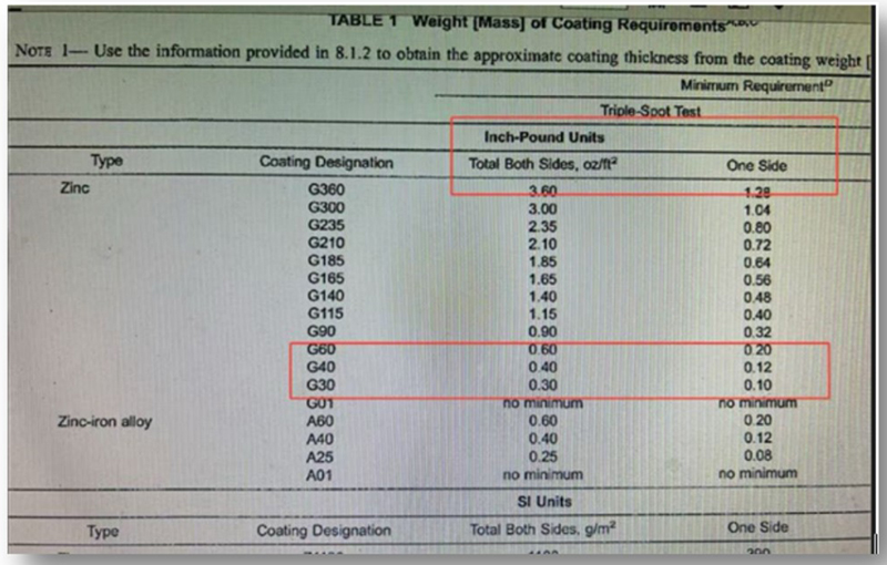 معايير الطلاء ASTM A653 لأبراج النقل: فك تشفير G40 وG60 وG90 لمشروع EPC الخاص بك
